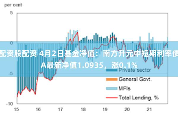 配资股配资 4月2日基金净值：南方升元中短期利率债A最新净值1.0935，涨0.1%